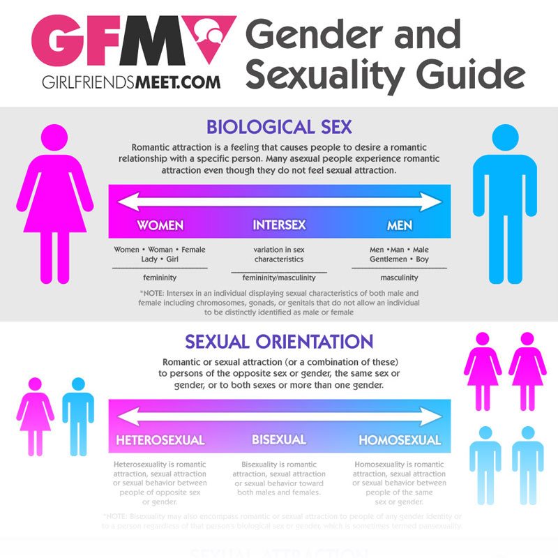 Gender And Sexuality Guide Girlfriendsmeet Blog